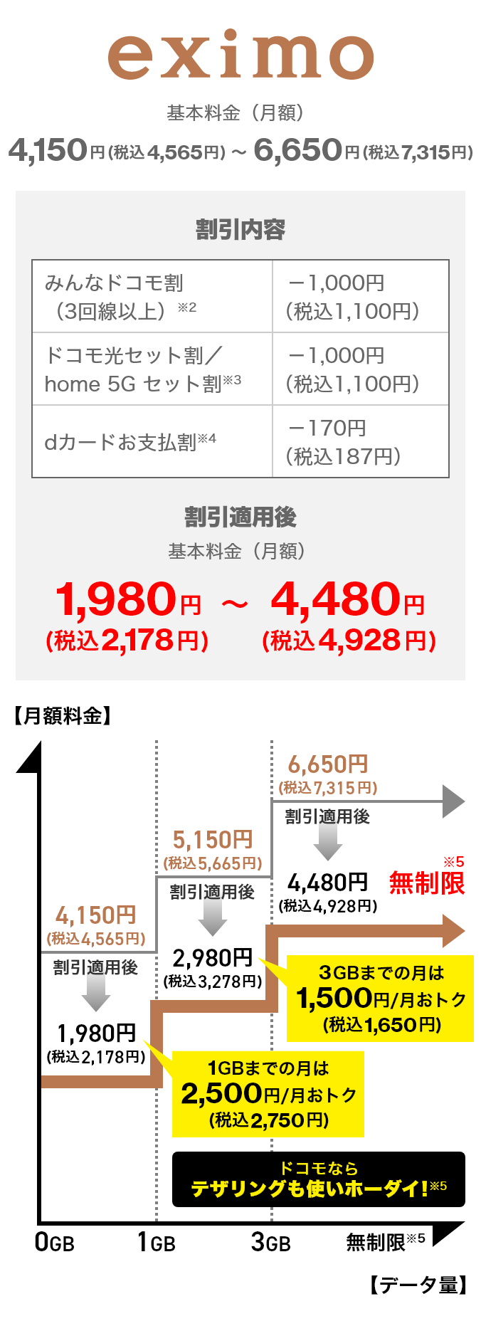 ドコモ MAX 基本料金 ~1GB 5,180円/月(税込5,698円/月) 1GB~3GB 6,180円/月(税込6,798円/月) 3GB~無制限※1 7,680円/月(税込8,448円/月) 割引適用内訳 みんなドコモ割 ※2 3回線以上 -1,100円(税込1,210円) 2回線以上 -500円(税込550円) 長期利用割※3 20年以上 -200円(税込220円) 10年以上 -100円(税込110円) dカードお支払い割※4※5 -500円(税込550円)dカードPLATINUM dカードGOLD dカード GOLD U -200円(税込220円) dカード ドコモ光セット割/home 5G セット割※6 -1,100円(税込1,210円)ドコモでんきセット割※7 -100円(税込110円)割引適用後料金 ~1GB 2,180円/月(税込2,398円/月) 1GB~3GB 3,180円/月(税込3,498円/月) 3GB~無制限※1 4,680円/月(税込5,148円/月)