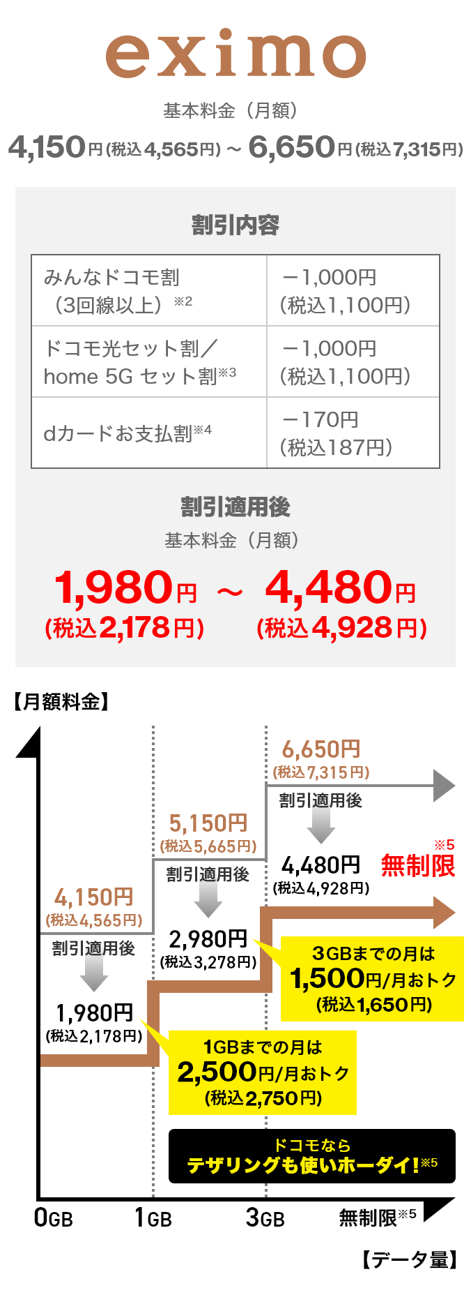 eximo 基本料金（月額）4,150円（税込4,565円）～6,650円（税込7,315円）割引内容 みんなドコモ割（3回線以上）※2 -1,000円（税込1,100円）ドコモ光セット割／home 5G セット割※3 -1,000円（税込1,100円）dカードお支払割※4 -170円（税込187円）割引適用後 基本料金（月額）1,980円（税込2,178円）～4,480円（税込4,928円）