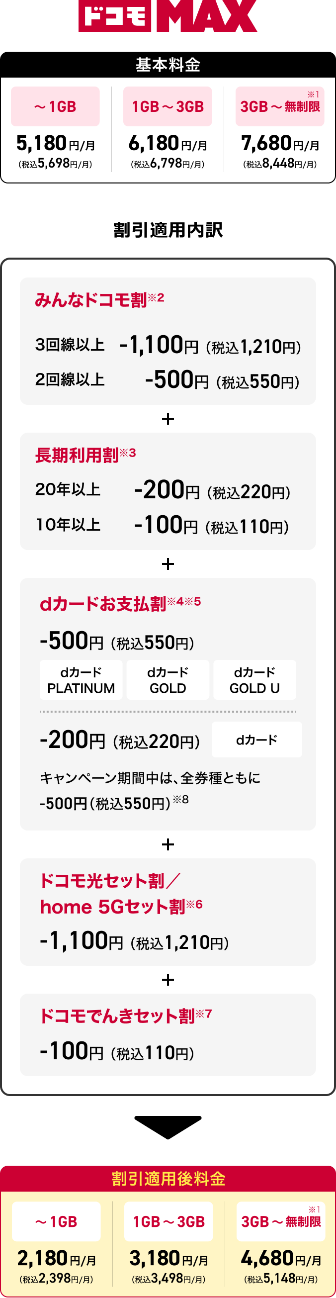 ドコモ MAX 基本料金 ~1GB 5,180円/月(税込5,698円/月) 1GB~3GB 6,180円/月(税込6,798円/月) 3GB~無制限※1 7,680円/月(税込8,448円/月) 割引適用内訳 みんなドコモ割 ※2 3回線以上 -1,100円(税込1,210円) 長期利用割※3 20年以上 -200円(税込220円) 10年以上(税込110円)※2025年9月ご利用分までは、ドコモ MAXの場合、利用データ量が「1GB以下/月」のお客さまは対象外 dカードお支払い割※4※5 -500円(税込550円)dカードPLATINUM dカードGOLD dカード GOLD U -200円(税込220円) dカード キャンペーン期間中は、全券種ともに-500円(税込550円)※8 ドコモ光セット割/home 5G セット割※6 -1,100円(税込1,210円)ドコモでんきセット割※7 -100円(税込110円)割引適用後料金 ~1GB 2,180円/月(税込2,398円/月) 1GB~3GB 3,180円/月(税込3,498円/月) 3GB~無制限※1 4,680円/月(税込5,148円/月)