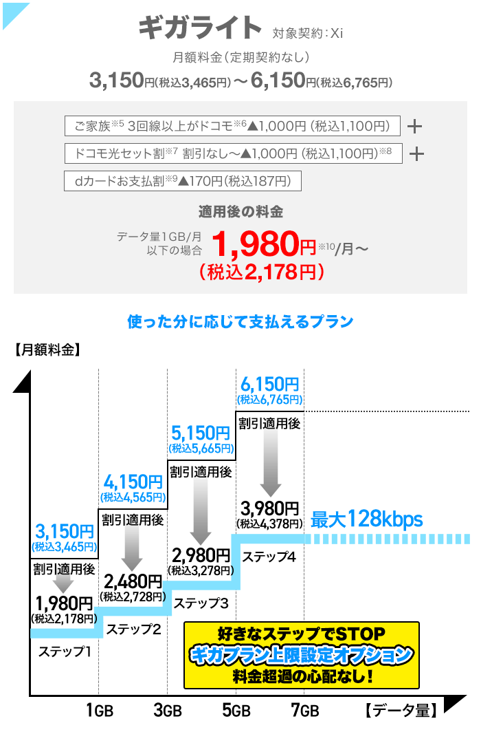 使った分に応じて支払えるプラン ギガライト対象契約：Xi月額料金（定期契約なし）3,150円（税込3,465円）～6,150円（税込6,765円）ご家族（※5）3回線以上がドコモ（※6）、ドコモ光セット割（※7）、dカードお支払割（※9）、すべての割引が適用されると、1か月あたりデータ量1GB以下の場合、月額1,980円（税込2,178円）～