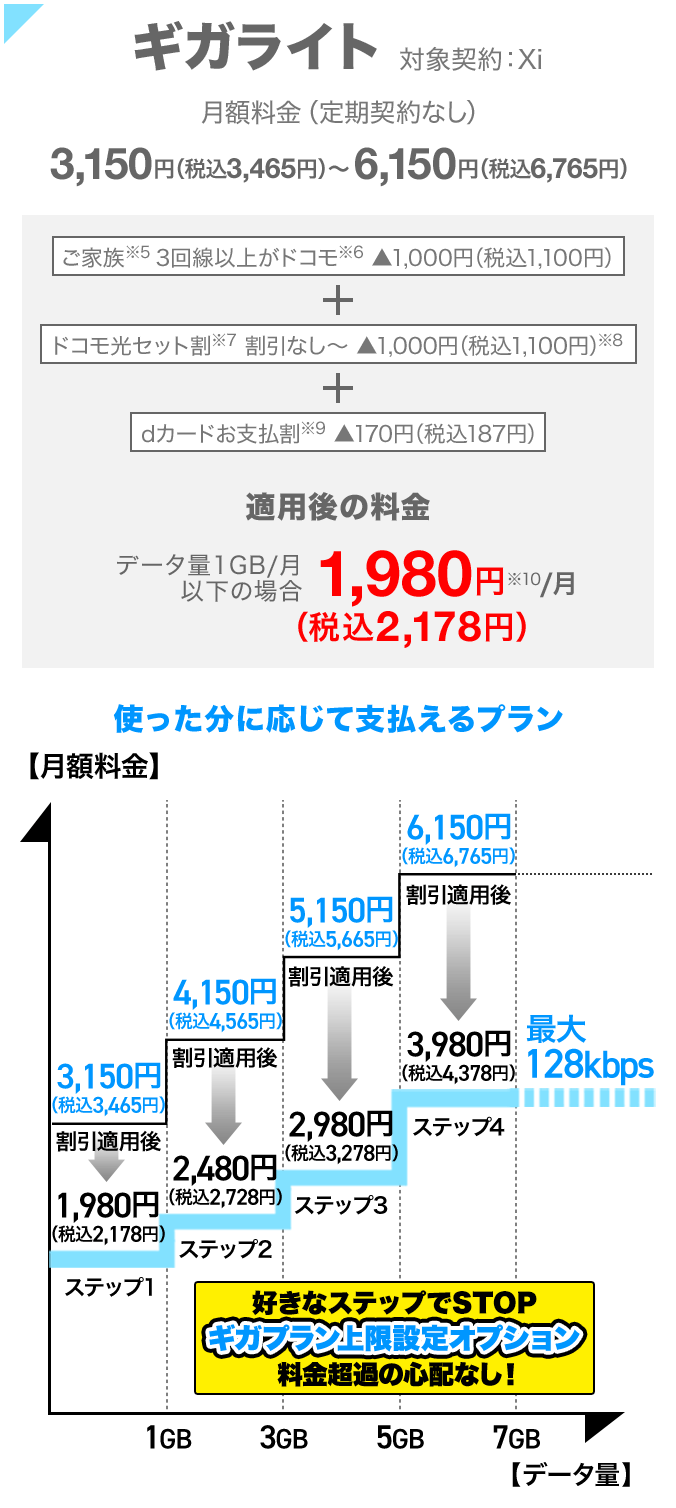 使った分に応じて支払えるプラン ギガライト対象契約：Xi月額料金（定期契約なし）3,150円（税込3,465円）～6,150円（税込6,765円）ご家族（※5）3回線以上がドコモ（※6）、ドコモ光セット割（※7）、dカードお支払割（※9）、すべての割引が適用されると、1か月あたりデータ量1GB以下の場合、月額1,980円（税込2,178円）～