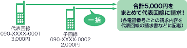 一括請求サービス画像イメージ：代表回線3,000円と子回線2,000円、合計5,000円をまとめて代表回線に請求！各電話番号ごとの請求内容を代表回線の請求書などに記載