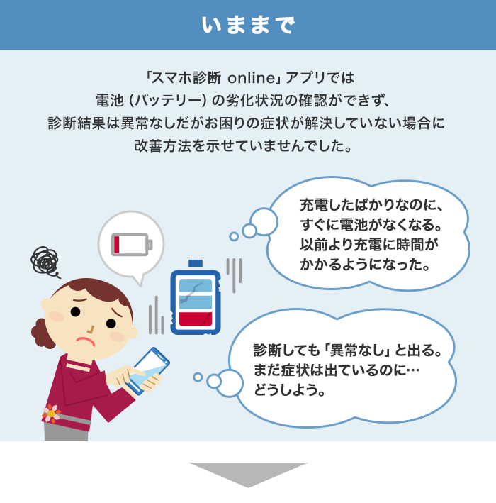 いままでは「スマホ診断 online」アプリでは電池（バッテリー）の劣化状況の確認ができず、診断結果は異常なしだがお困りの症状が解決していない場合に改善方法を示せていませんでした。