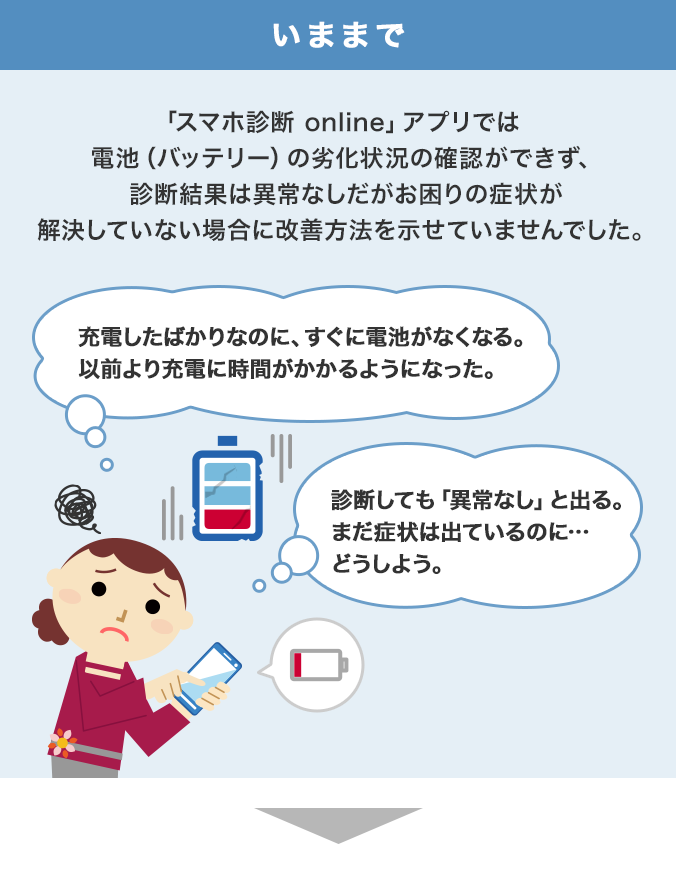 いままでは「スマホ診断 online」アプリでは電池（バッテリー）の劣化状況の確認ができず、診断結果は異常なしだがお困りの症状が解決していない場合に改善方法を示せていませんでした。