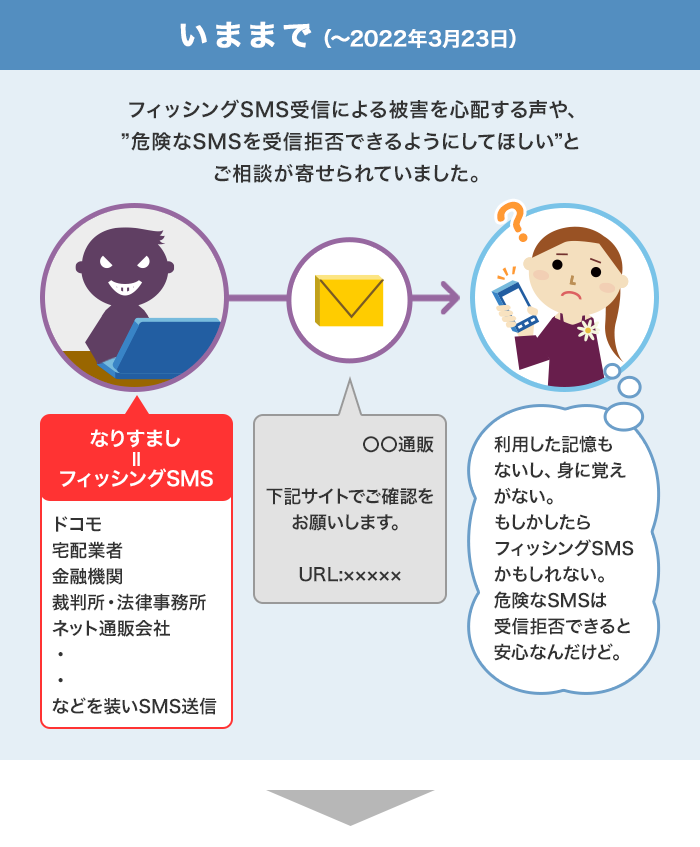 いままで（～2022年3月23日）、フィッシングSMS受信による被害を心配する声や、”危険なSMSを受信拒否できるようにしてほしい”とご相談が寄せられていました。