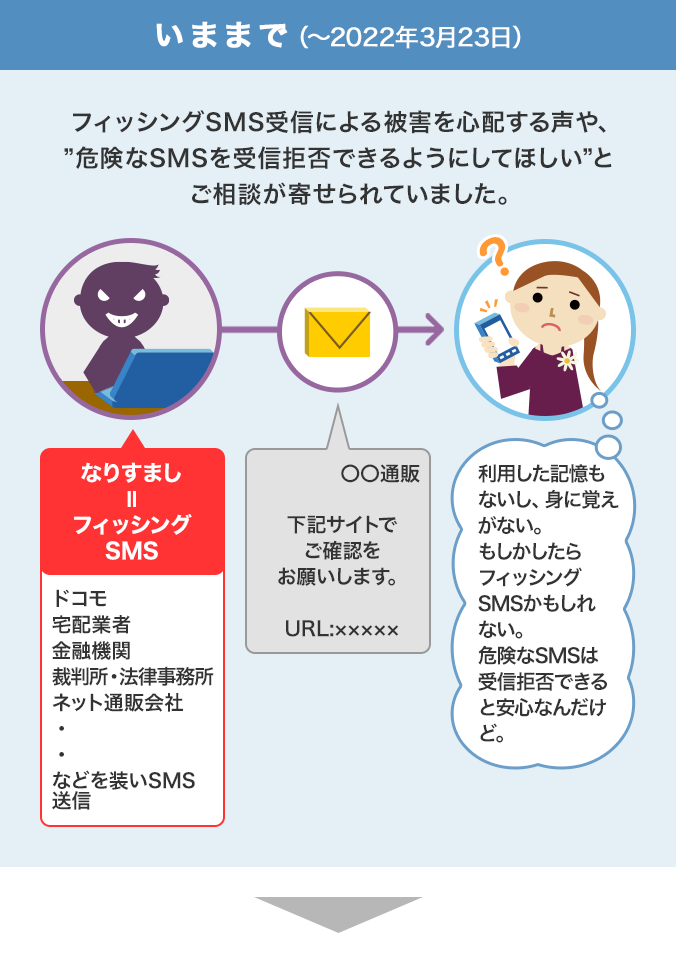 いままで（～2022年3月23日）、フィッシングSMS受信による被害を心配する声や、”危険なSMSを受信拒否できるようにしてほしい”とご相談が寄せられていました。