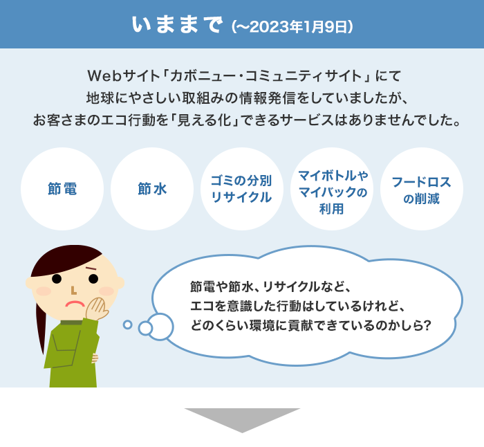 いままで（～2023年1月9日）Webサイト「カボニュー・コミュニティサイト」にて地球にやさしい取組みの情報発信をしていましたが、お客さまのエコ行動を「見える化」できるサービスはありませんでした。