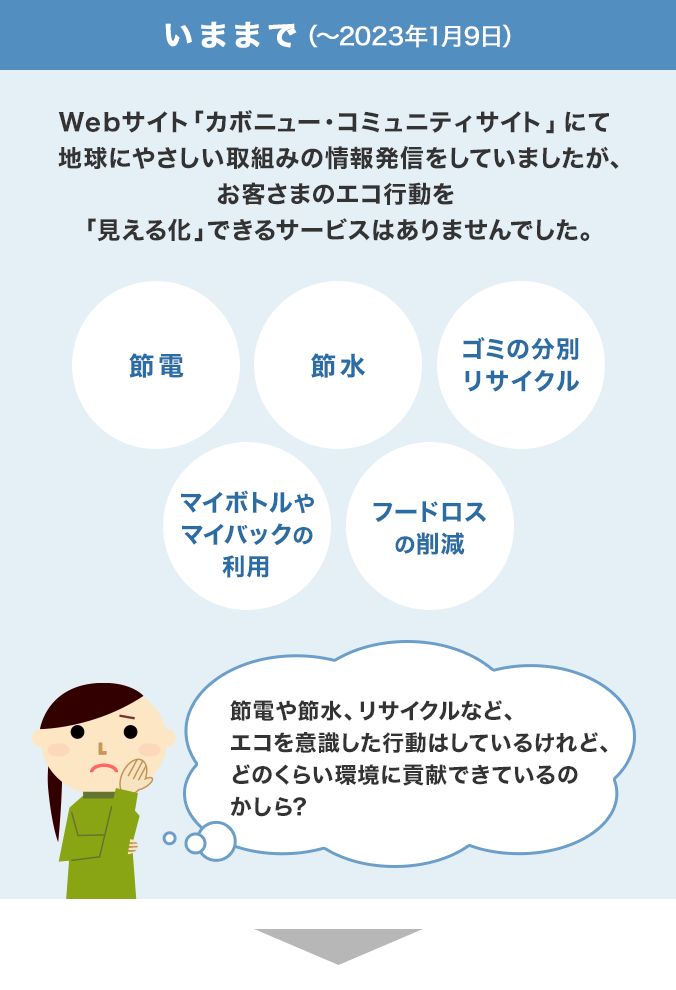 いままで（～2023年1月9日）Webサイト「カボニュー・コミュニティサイト」にて地球にやさしい取組みの情報発信をしていましたが、お客さまのエコ行動を「見える化」できるサービスはありませんでした。