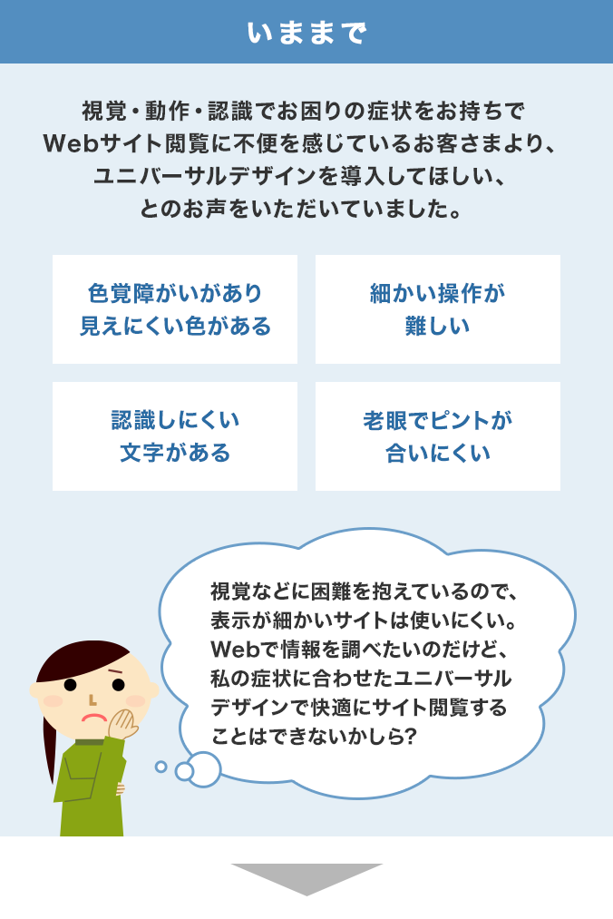 いままでは、視覚・動作・認識でお困りの症状をお持ちでWebサイト閲覧に不便を感じているお客さまより、ユニバーサルデザインを導入してほしい、とのお声をいただいていました。