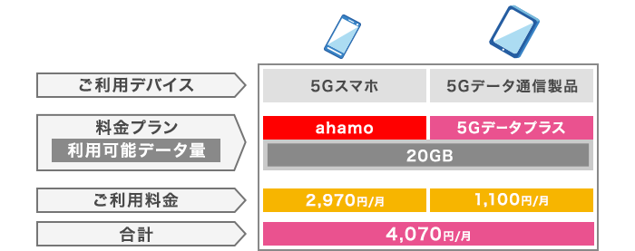 「ahamo」でご利用の料金イメージ