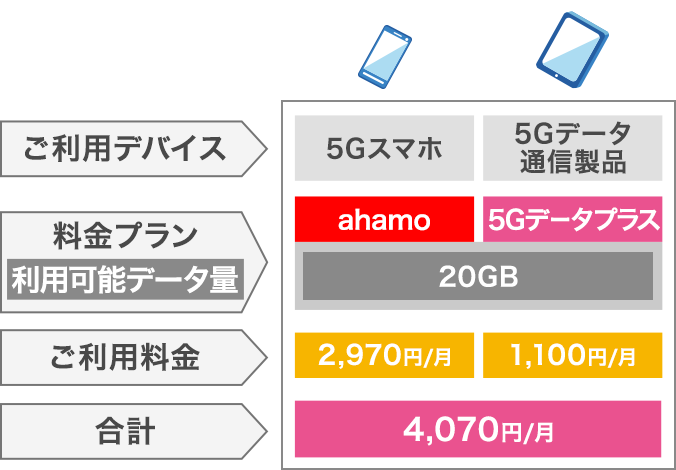 「ahamo」でご利用の料金イメージ