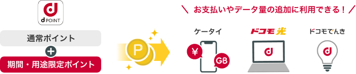 dポイント（期間・用途限定）がケータイ料金などの支払い・データ量の追加に利用できるようになりました。