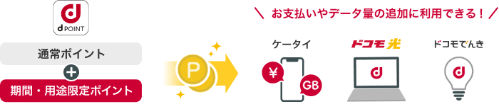 dポイント(期間・用途限定)がケータイ料金などの支払い・データ量の追加に利用できるようになりました。