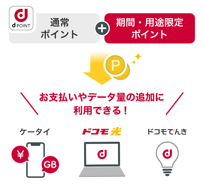 dポイント（期間・用途限定）がケータイ料金などの支払い・データ量の追加に利用できるようになりました。