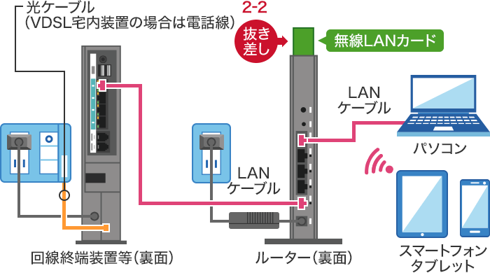 STEP2-2：無線LANカードを抜き差しするの画像