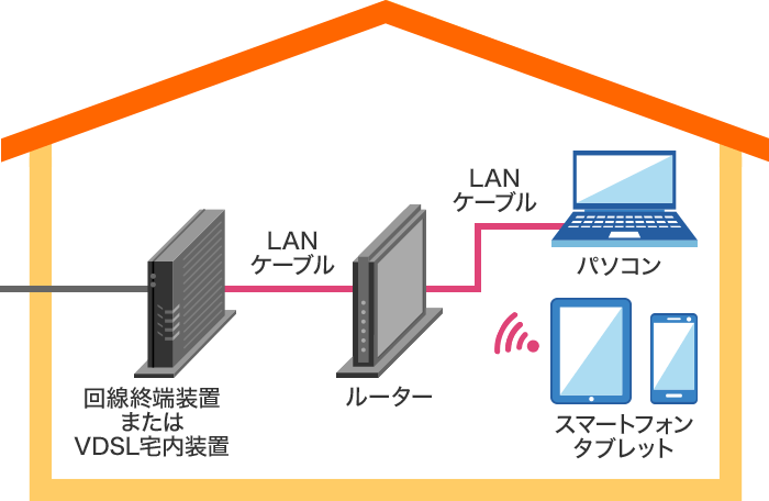 「回線終端装置（またはVDSL宅内装置）、ルーター、ホームゲートウェイ」の位置を確認しましょう。の画像