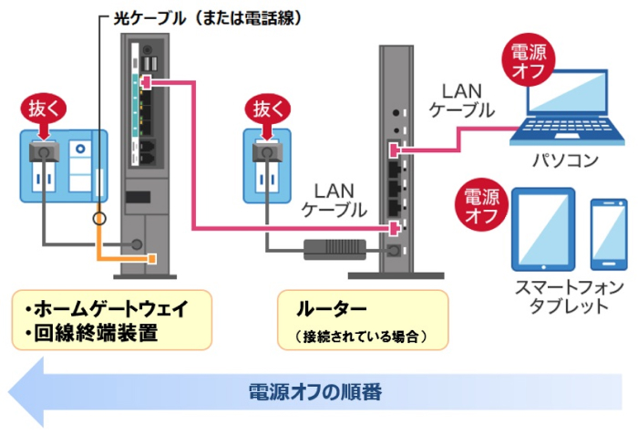 電話機などの各種端末、ルーター、ホームゲートウェイ、回線終端装置の順に電源オフ、ケーブルを抜く図