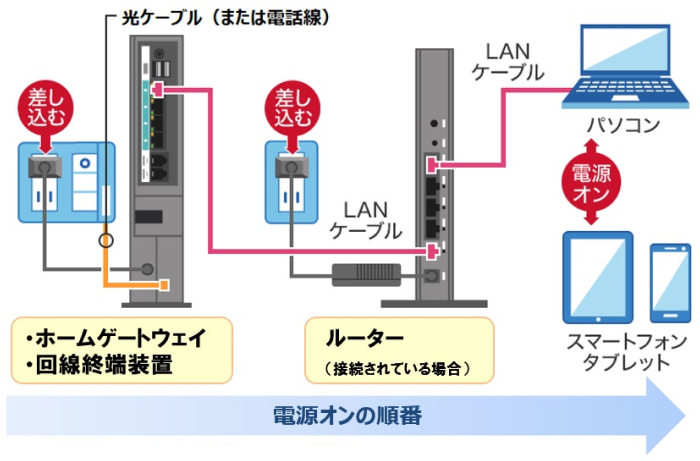 ホームゲートウェイ、回線終端装置、ルーター、電話機などの各種端末の電源を入れ直す図