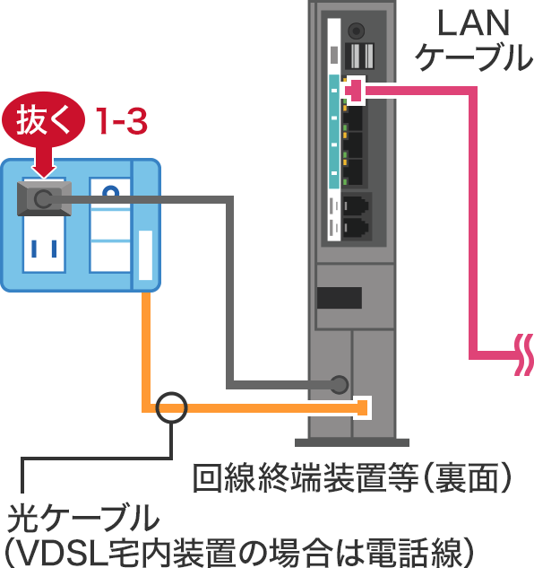STEP1-3：「回線終端装置（またはVDSL宅内装置）」の電源を切るの画像