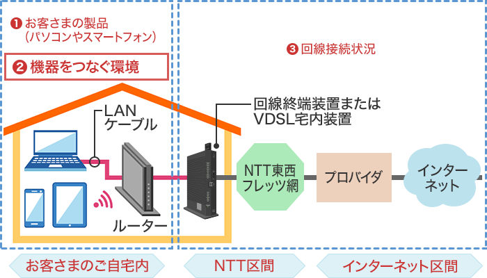 お客さまのご自宅内、NTT区間、インターネット区間の画像