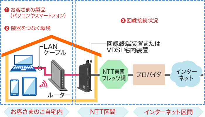 お客さまのご自宅内、NTT区間、インターネット区間の画像