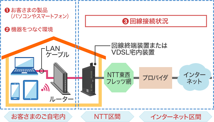 お客さまのご自宅内、NTT区間、インターネット区間の画像