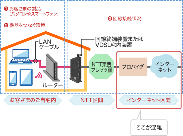 インターネット区間が混雑の可能性がある場合の画像