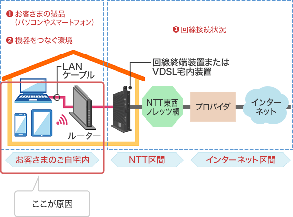 お客さまのご自宅内が原因の可能性がある場合の画像