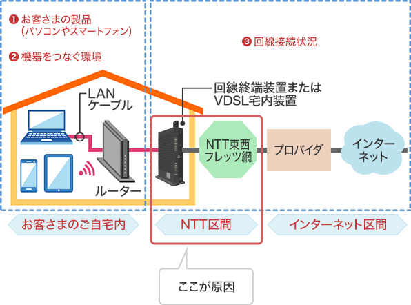 NTT区間が原因の可能性がある場合の画像