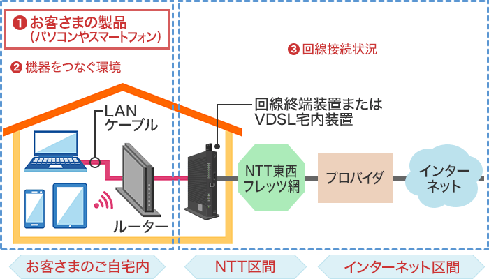 お客さまのご自宅内、NTT区間、インターネット区間の画像