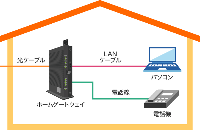 光電話対応ルーターが接続されている場合の画像