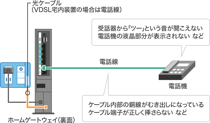 電話線の断線や電話機の故障の画像