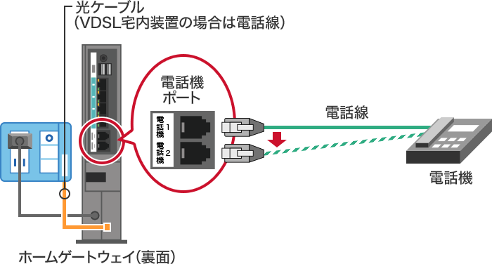 電話機ポートの「1」と「2」を挿し替える場合の画像