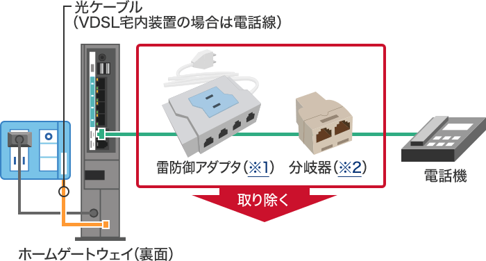 電話機とホームゲートウェイ（光電話対応ルーター）を直接接続する場合の画像