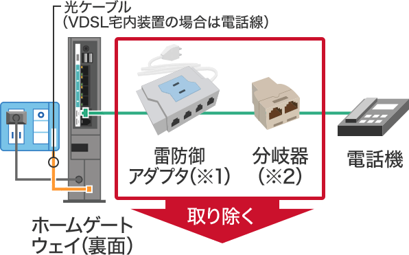 電話機とホームゲートウェイ（光電話対応ルーター）を直接接続する場合の画像