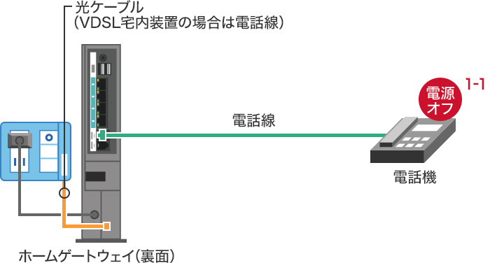 STEP1-1：光電話に利用している電話機の電源を切るの画像