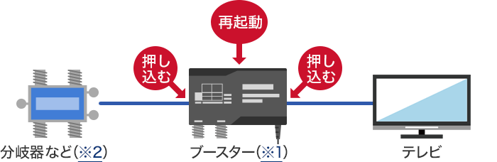 STEP2-2：（ブースター※1をご利用の場合）「ブースター」を再起動しケーブルの緩みを確認するの画像