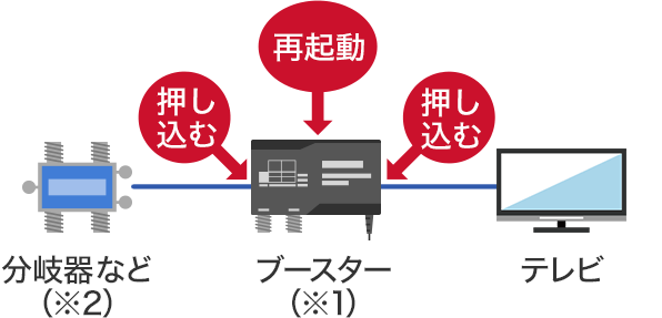 テレビに接続されている機器の電源を切る場合の画像