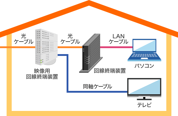 映像用回線終端装置と回線終端装置が単体で設置されている場合の画像