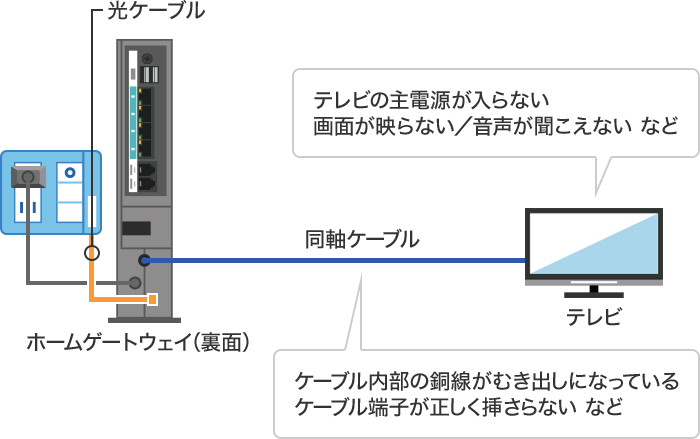 同軸ケーブルの確認の画像