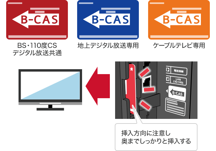 BS・110度CSデジタル放送共通 地上デジタル放送専用 ケーブルテレビ専用 挿入方法に注意し奥までしっかりと挿入するの画像