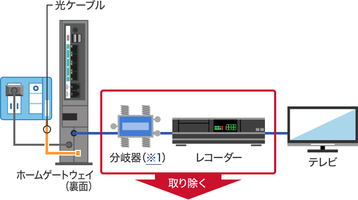 テレビとホームゲートウェイを直接接続する場合の画像