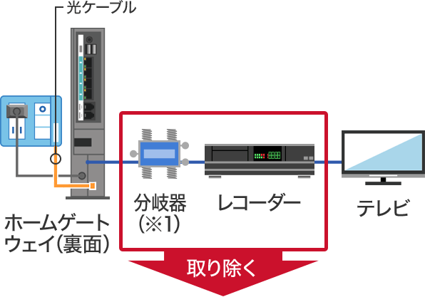 テレビとホームゲートウェイを直接接続する場合の画像