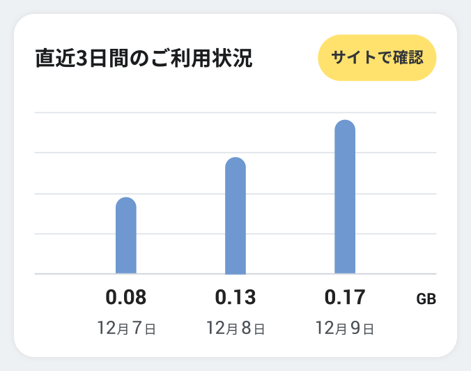 データ量のグラフ表示の画像