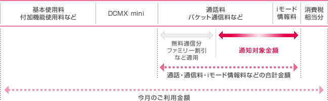 通知対象となるご利用金額のイメージ図