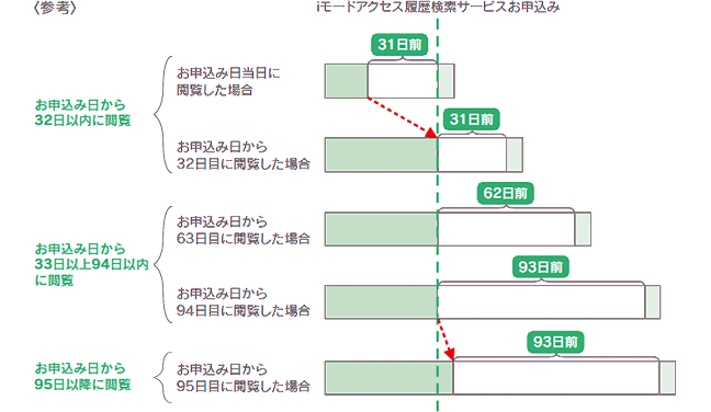 パケ・ホーダイ ダブルなど 定額制通信利用分の画像