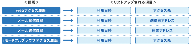 履歴種類別リストアップ項目の説明図