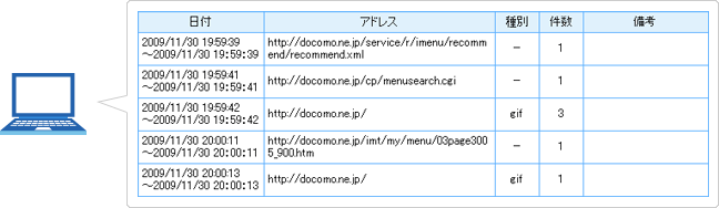 Webアクセス履歴及びiモードフルブラウザアクセス履歴の検索結果表示例の画像