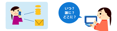 iモードアクセス履歴検索サービスの説明図