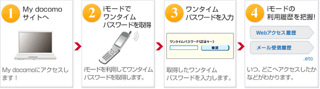 お申込みからご利用までの流れの説明図